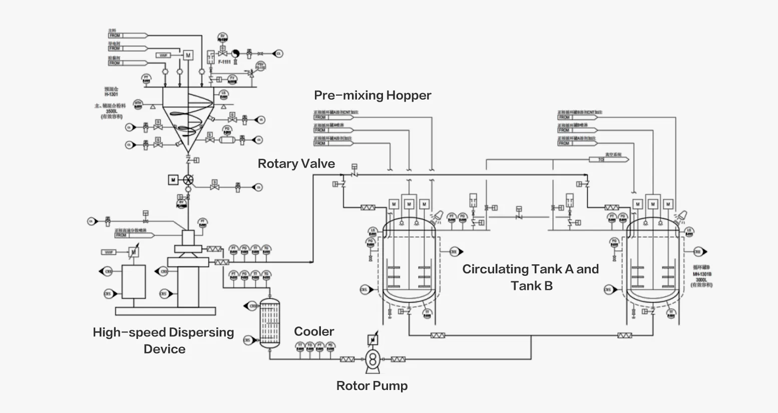 Powder-liquid Mixing Process Flow