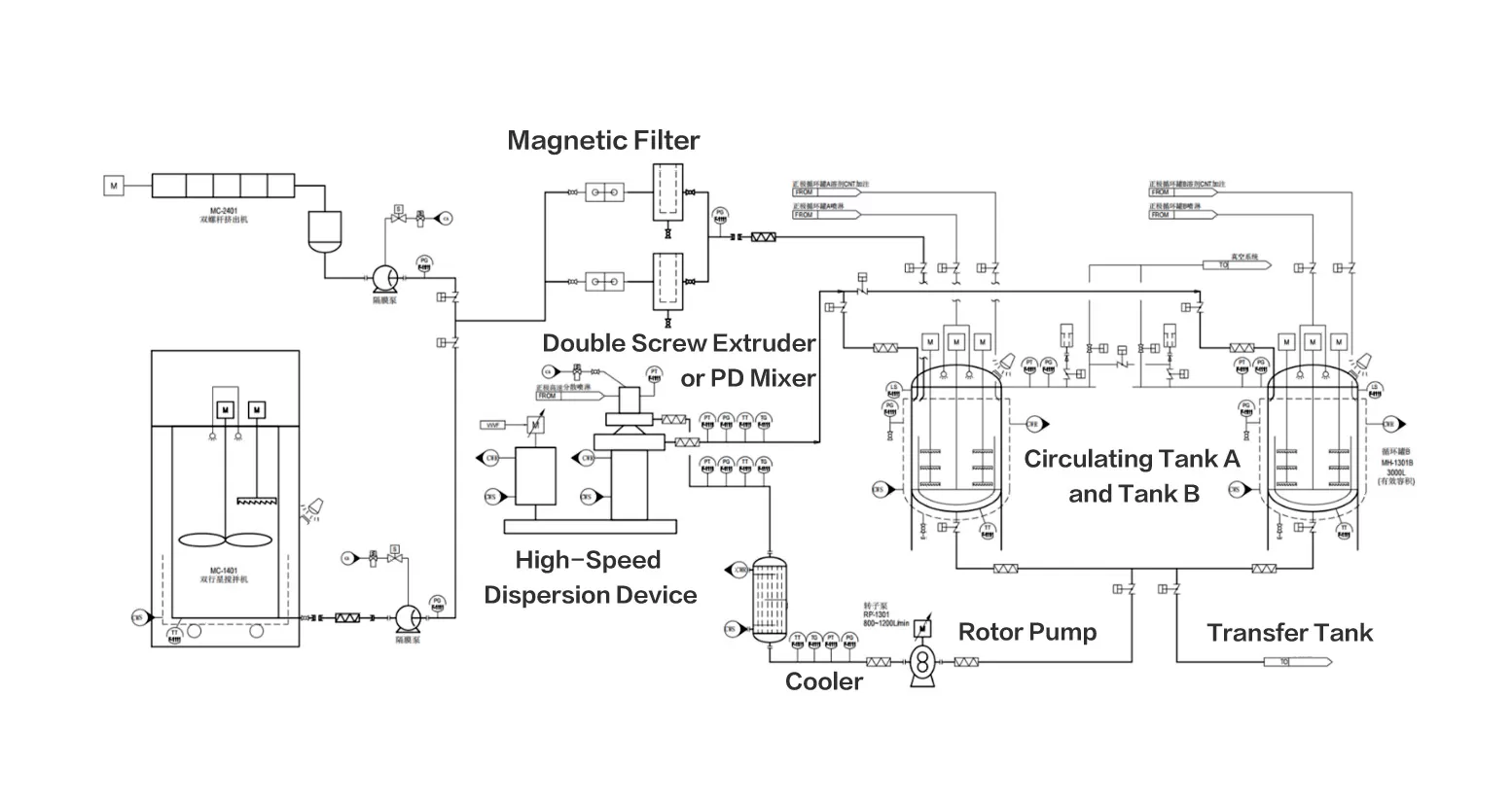 Secondary Dispersing Process Flow