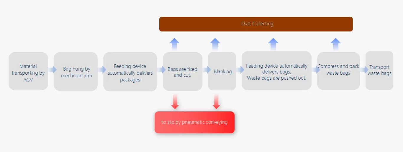 Bag Breaking Process Flow