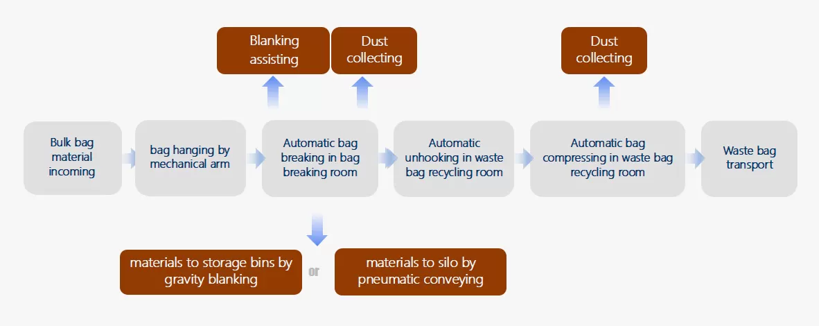 Bag Breaking Process Flow