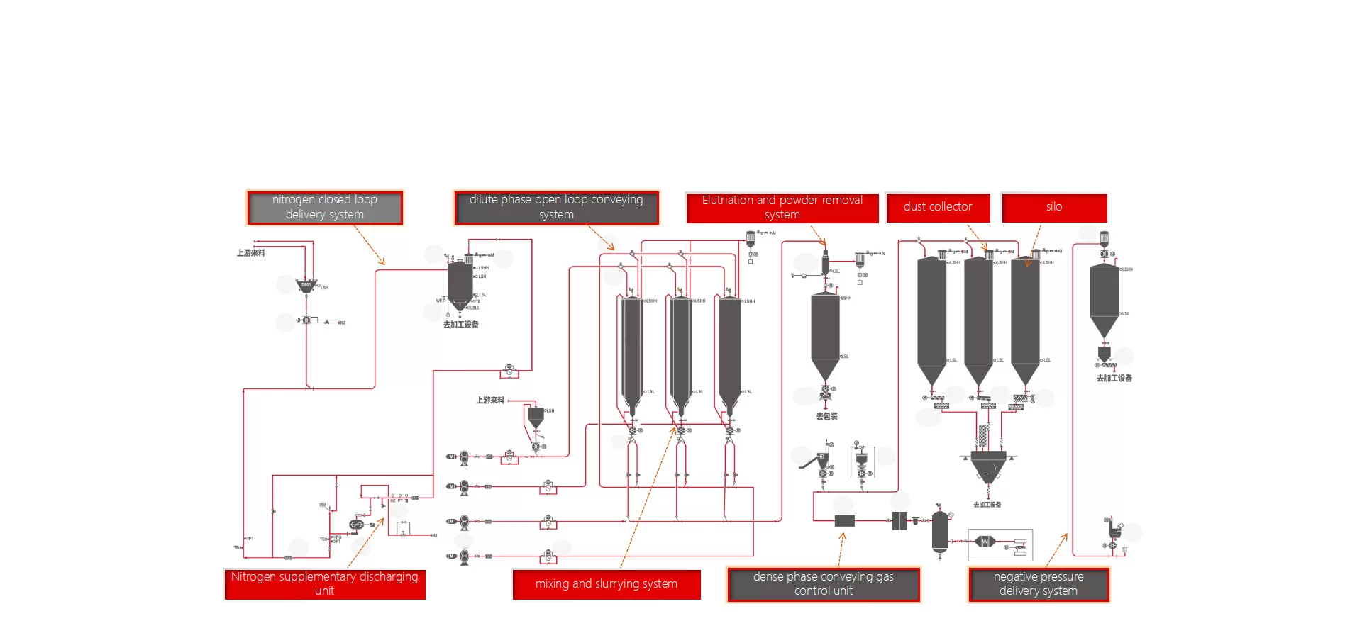 Process Flow about Petrochemical Industry Material Handling Solution