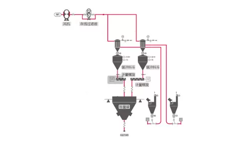 Negative Pressure Pneumatic Conveying