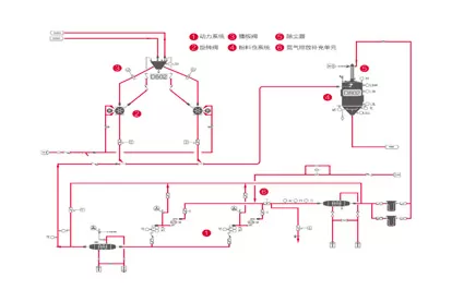 Nitrogen Closed-Loop Pneumatic Conveying