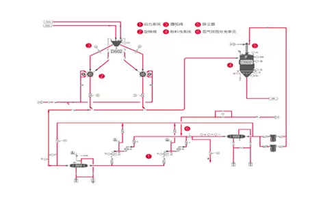 Nitrogen Closed-Loop Pneumatic Conveying