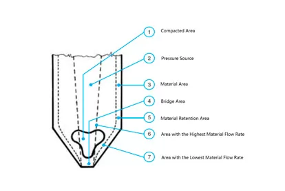 Silo Flow-Aiding System