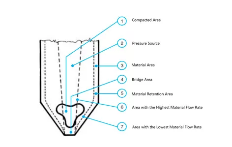 Silo Flow-Aiding System