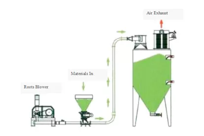 Positive Pressure Dilute Phase Conveying