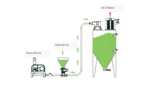 Positive Pressure Dilute Phase Conveying