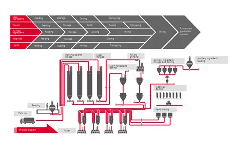 Baked Food Raw Material Batching System