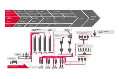 Baked Food Raw Material Batching System