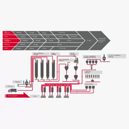 Baked Food Raw Material Batching System