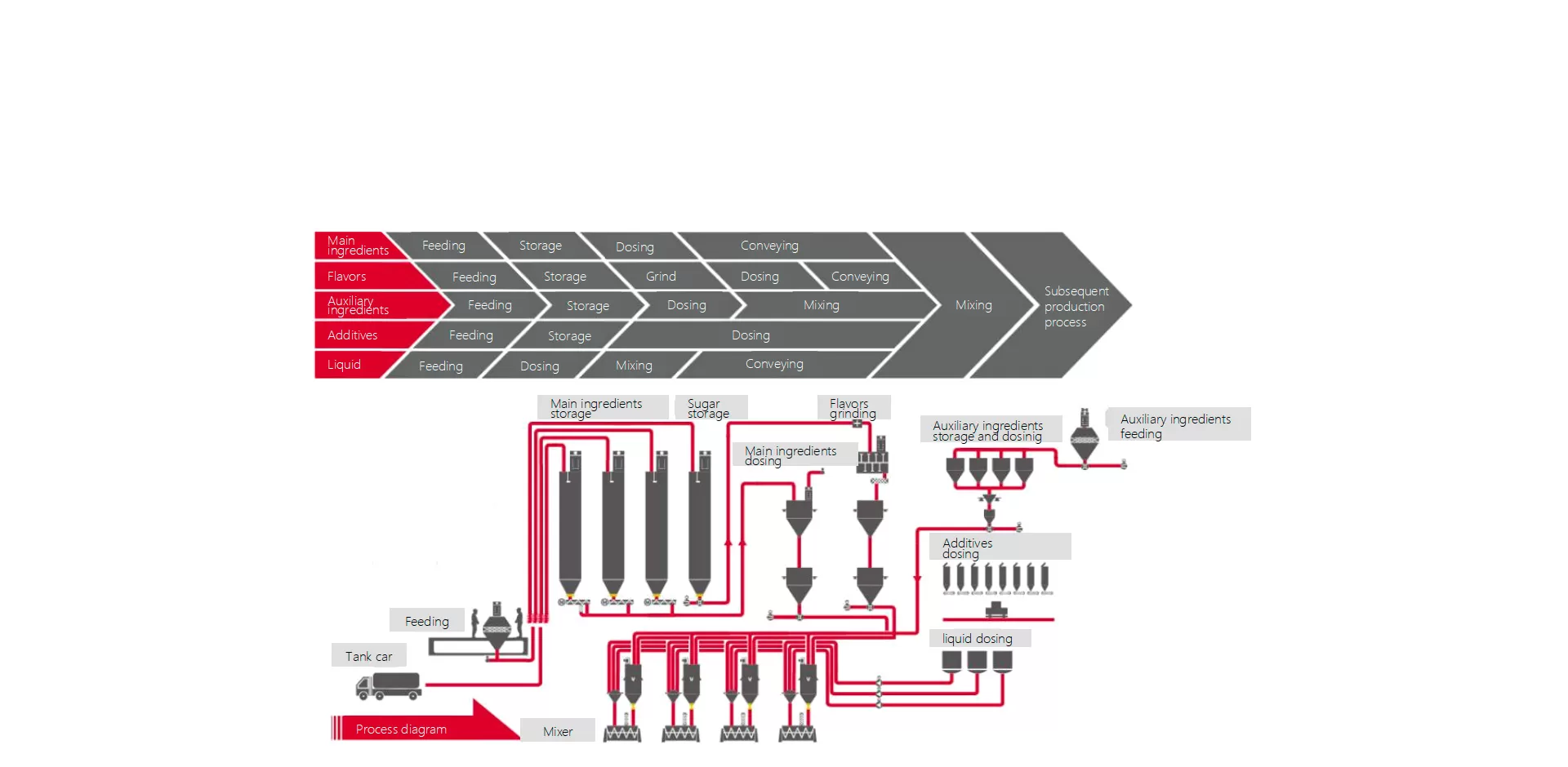 Baked Food Raw Material Batching System