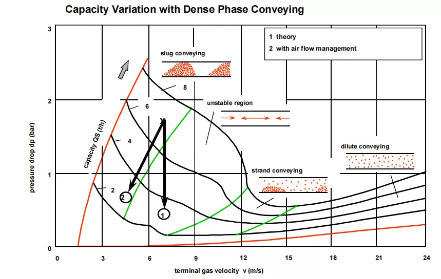 capacity variation with dense phase conveying