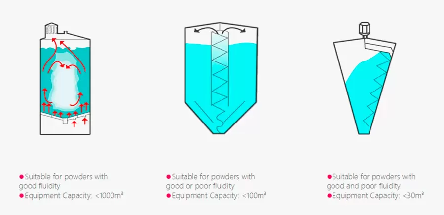 Details of Dry Powder Mixing