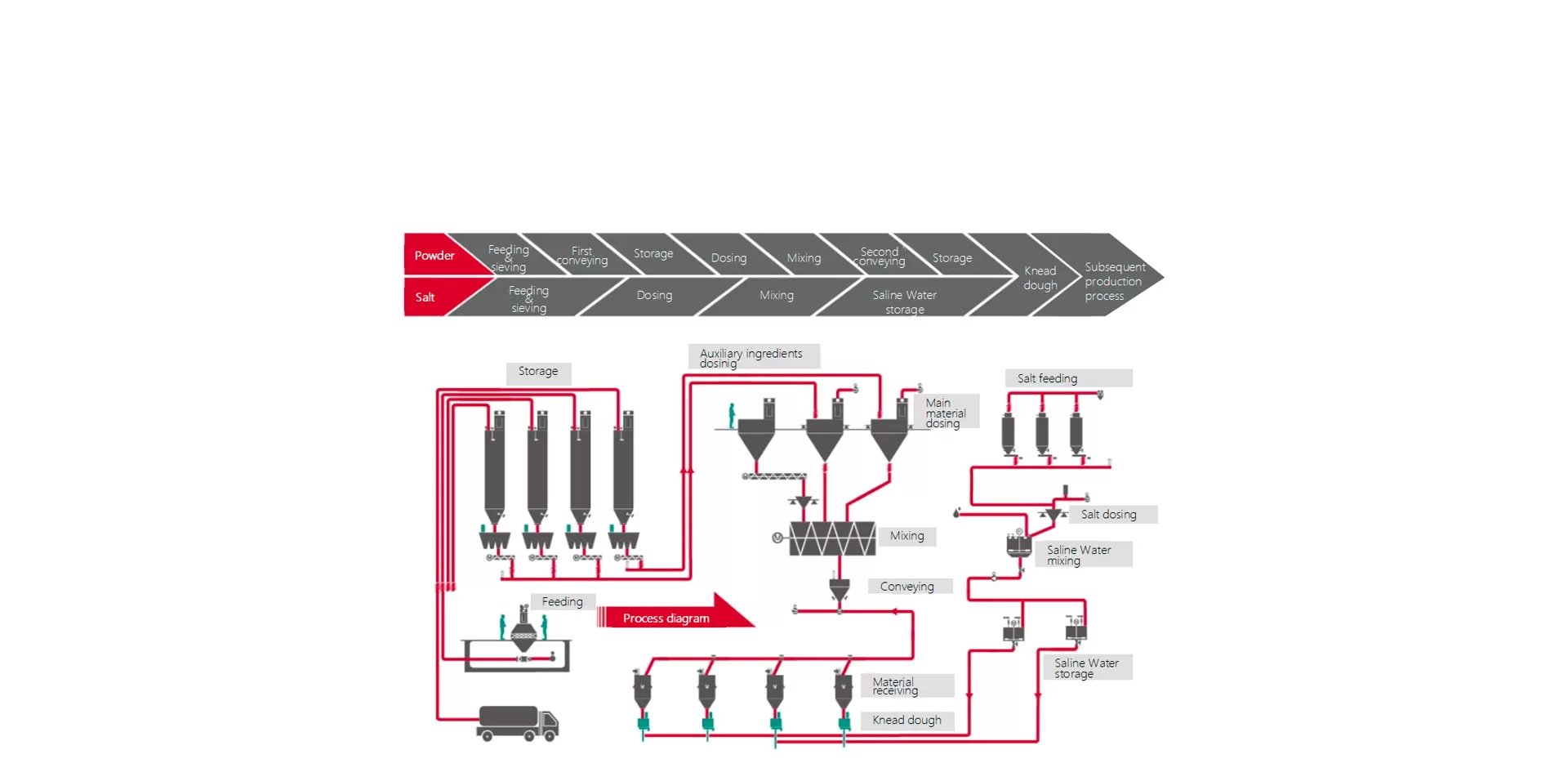 Instant Noodle Raw Material Batching System