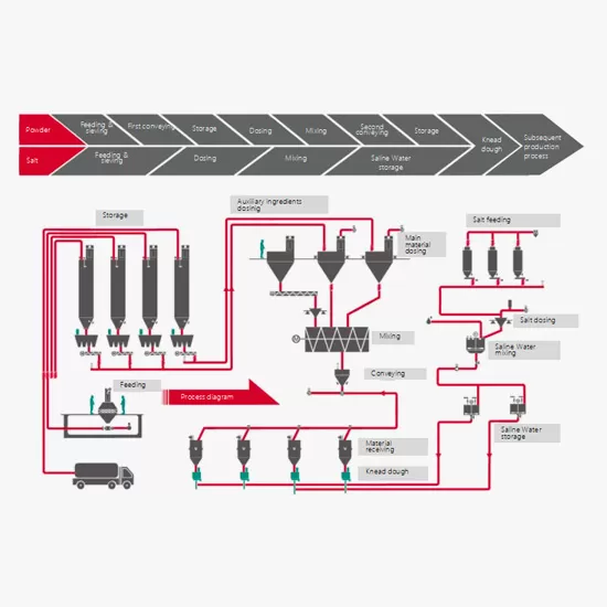 Instant Noodle Raw Material Batching System