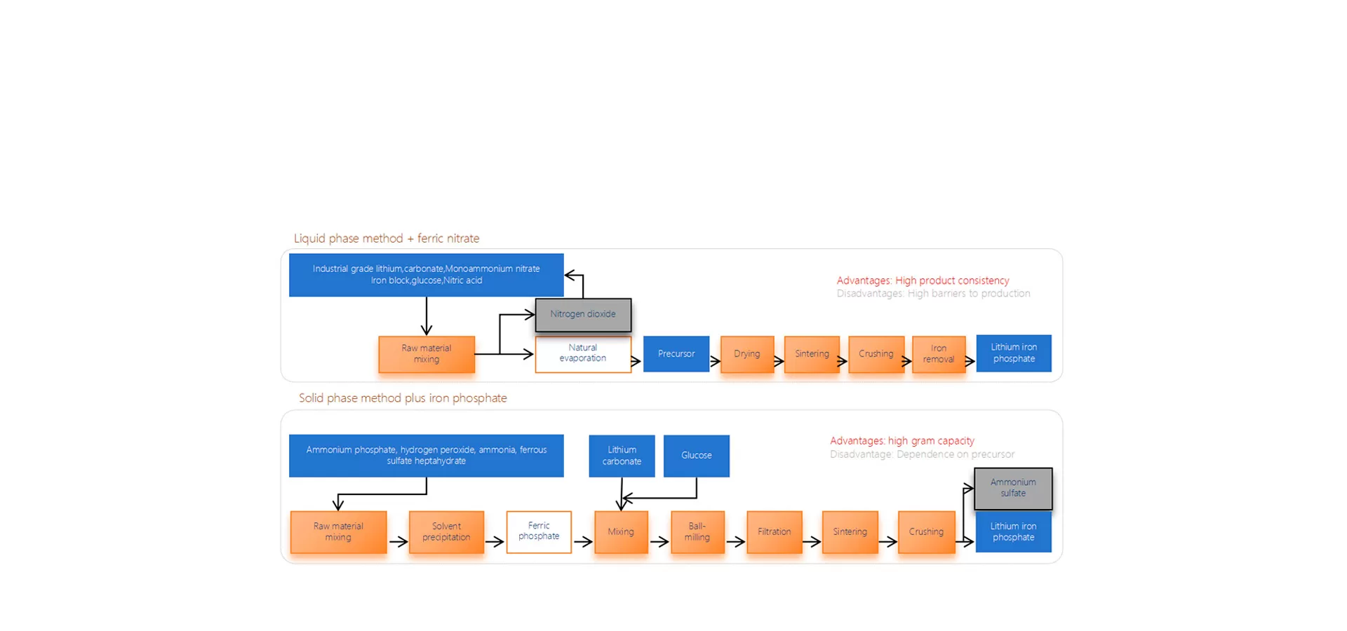 LFP Anode Material Production Process