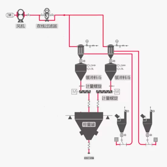 Negative Pressure Dilute Phase Conveying