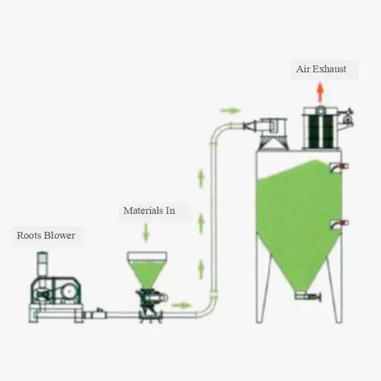 Positive Pressure Dilute Phase Conveying