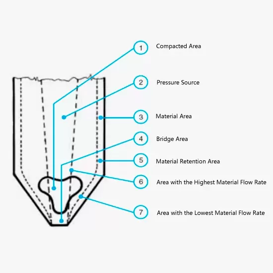 Silo Flow-Aiding System