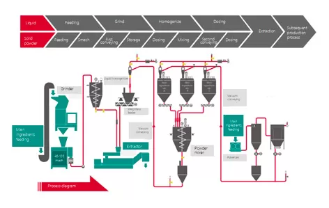 Solid Beverage Raw Material Batching System