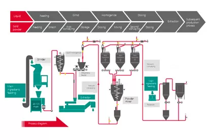 Solid Beverage Raw Material Batching System