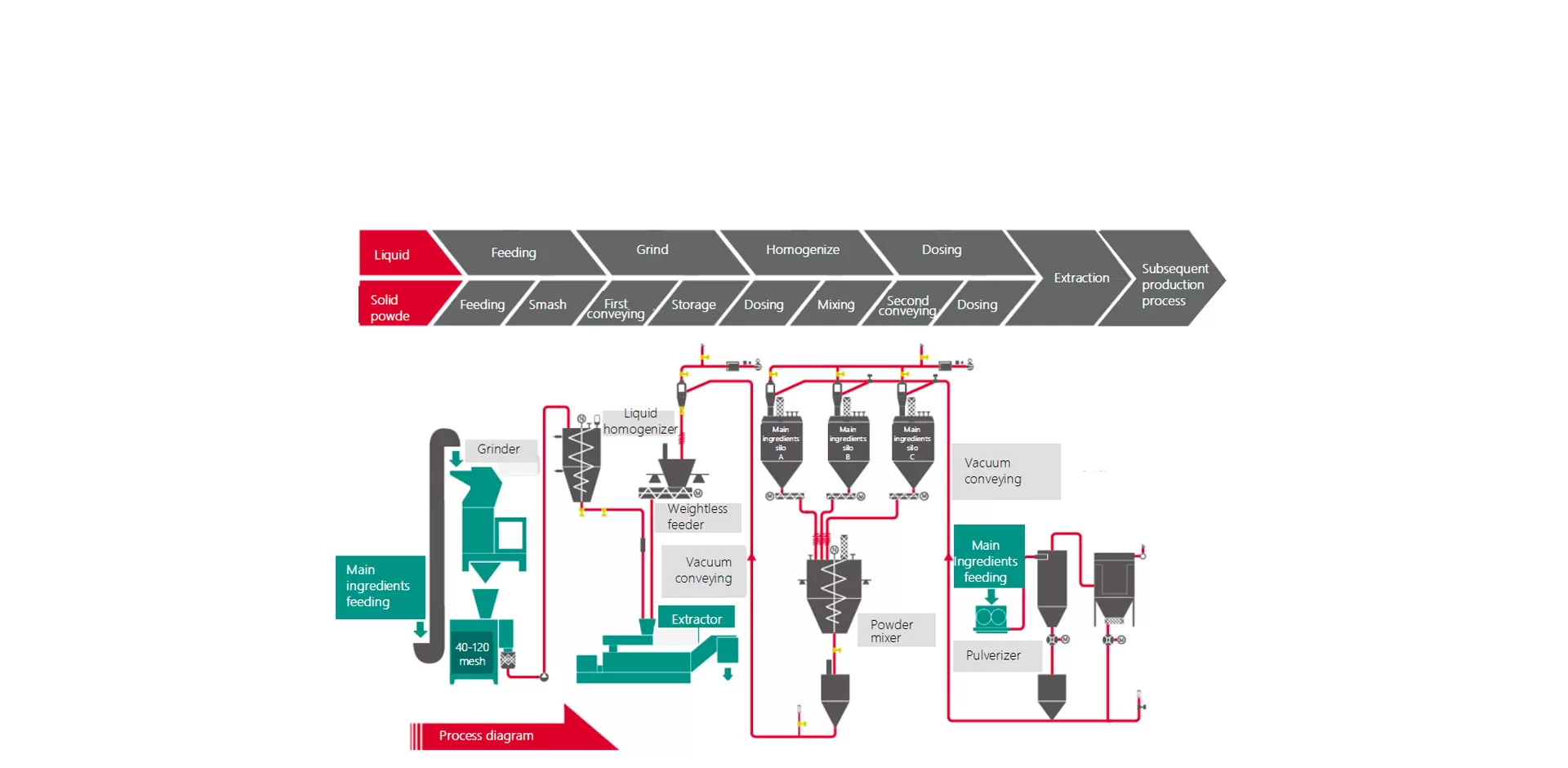 Solid Beverage Raw Material Batching System