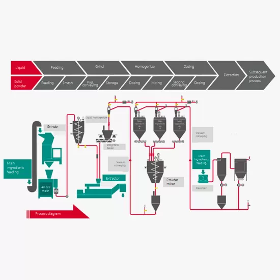 Solid Beverage Raw Material Batching System